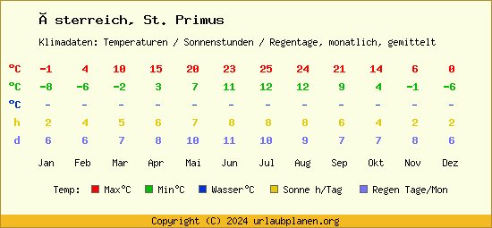 Klimatabelle St. Primus (Österreich)