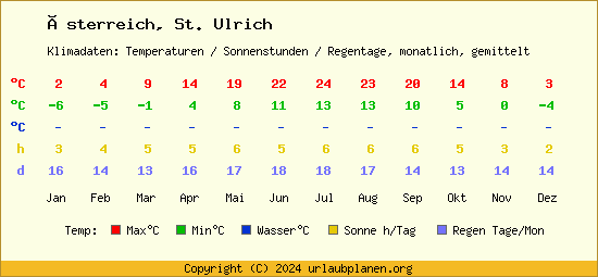 Klimatabelle St. Ulrich (Österreich)