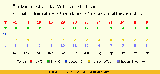 Klimatabelle St. Veit a. d. Glan (Österreich)