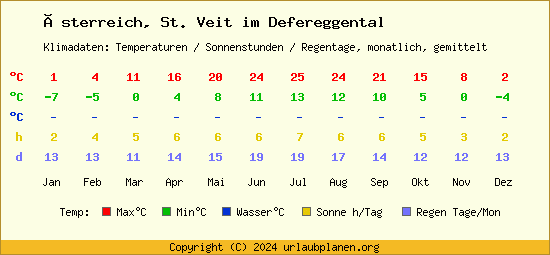 Klimatabelle St. Veit im Defereggental (Österreich)