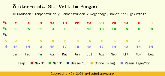 Klimatabelle St. Veit im Pongau (Österreich)