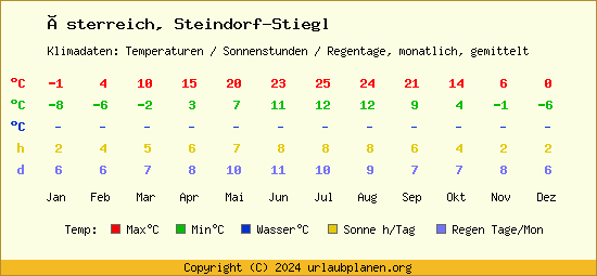Klimatabelle Steindorf Stiegl (Österreich)