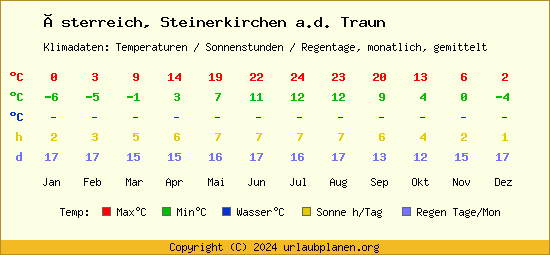 Klimatabelle Steinerkirchen a.d. Traun (Österreich)