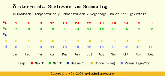 Klimatabelle Steinhaus am Semmering (Österreich)