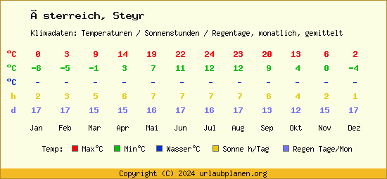 Klimatabelle Steyr (Österreich)