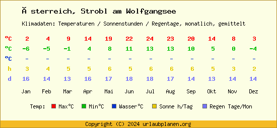 Klimatabelle Strobl am Wolfgangsee (Österreich)