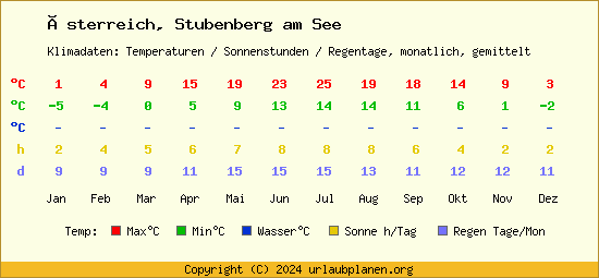 Klimatabelle Stubenberg am See (Österreich)