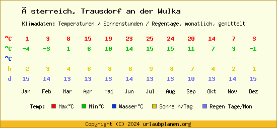 Klimatabelle Trausdorf an der Wulka (Österreich)