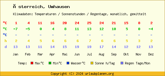 Klimatabelle Umhausen (Österreich)