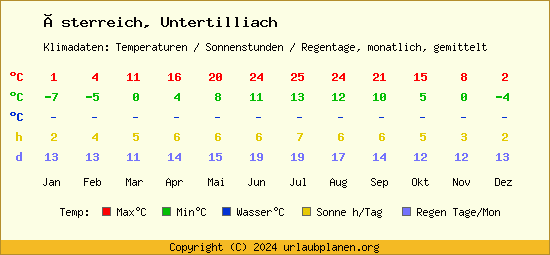 Klimatabelle Untertilliach (Österreich)