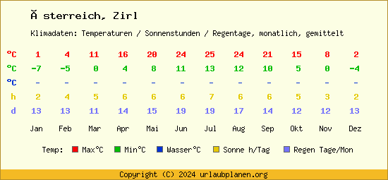Klimatabelle Zirl (Österreich)