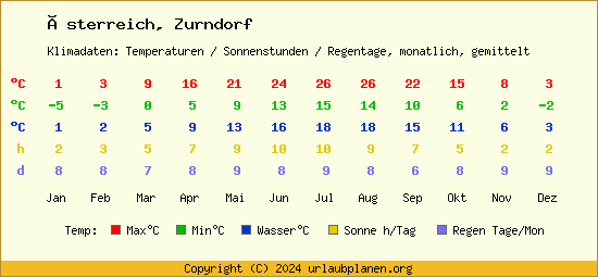Klimatabelle Zurndorf (Österreich)