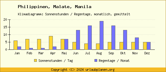 Klimadaten Malate, Manila Klimadiagramm: Regentage, Sonnenstunden