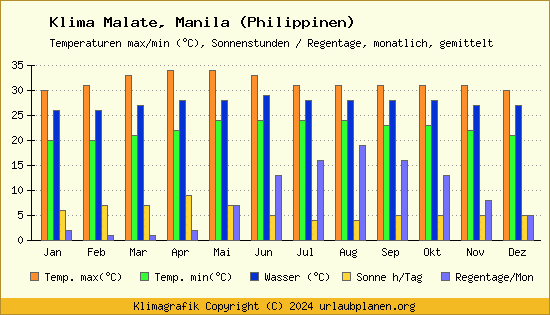 Klima Malate, Manila (Philippinen)