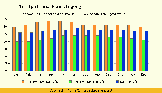 Klimadiagramm Mandaluyong (Wassertemperatur, Temperatur)