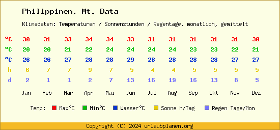 Klimatabelle Mt. Data (Philippinen)