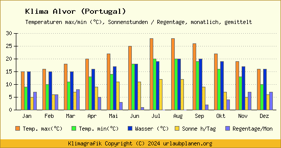 Klima Alvor (Portugal)