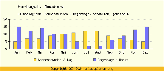 Klimadaten Amadora Klimadiagramm: Regentage, Sonnenstunden