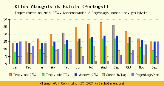Klima Atouguia da Baleia (Portugal)