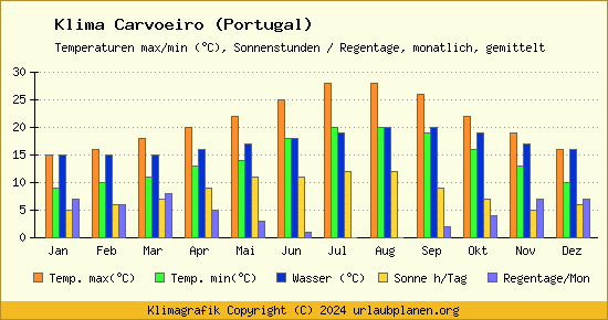 Klima Carvoeiro (Portugal)