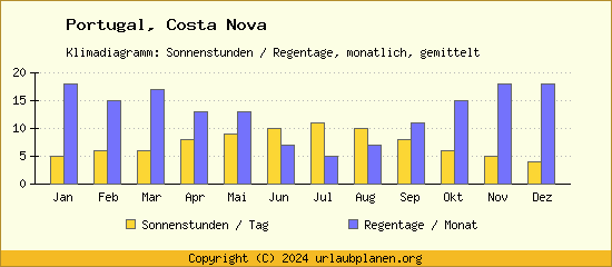 Klimadaten Costa Nova Klimadiagramm: Regentage, Sonnenstunden
