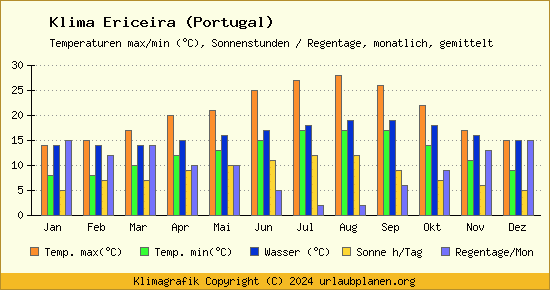 Klima Ericeira (Portugal)