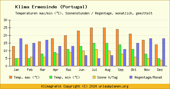 Klima Ermesinde (Portugal)