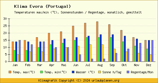 Klima Evora (Portugal)
