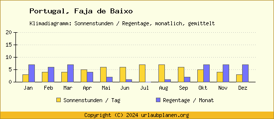 Klimadaten Faja de Baixo Klimadiagramm: Regentage, Sonnenstunden