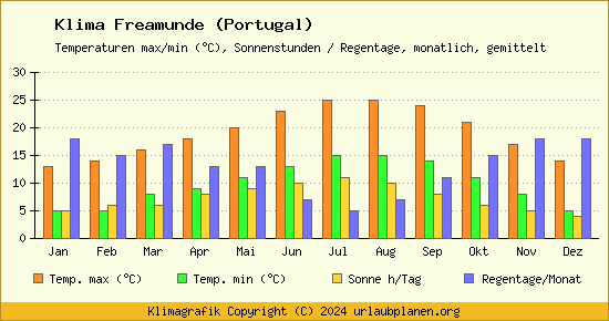 Klima Freamunde (Portugal)