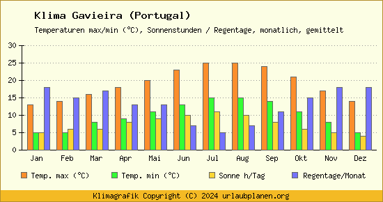 Klima Gavieira (Portugal)