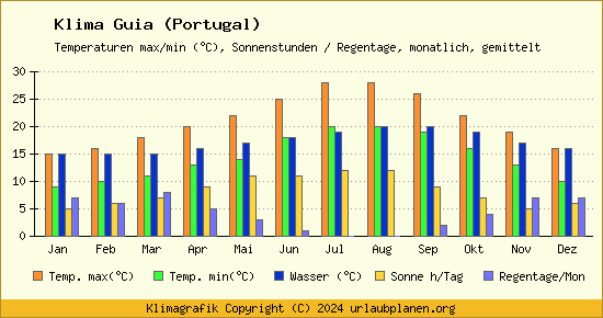 Klima Guia (Portugal)