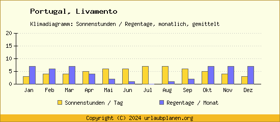 Klimadaten Livamento Klimadiagramm: Regentage, Sonnenstunden