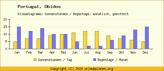 Klimadaten Obidos Klimadiagramm: Regentage, Sonnenstunden