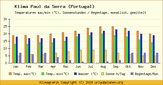 Klima Paul da Serra (Portugal)