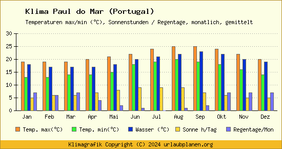 Klima Paul do Mar (Portugal)