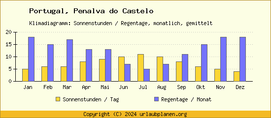 Klimadaten Penalva do Castelo Klimadiagramm: Regentage, Sonnenstunden