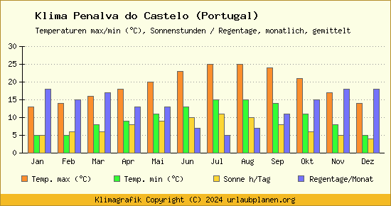 Klima Penalva do Castelo (Portugal)