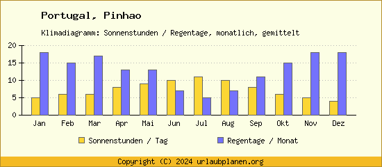 Klimadaten Pinhao Klimadiagramm: Regentage, Sonnenstunden
