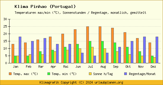 Klima Pinhao (Portugal)