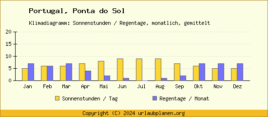 Klimadaten Ponta do Sol Klimadiagramm: Regentage, Sonnenstunden