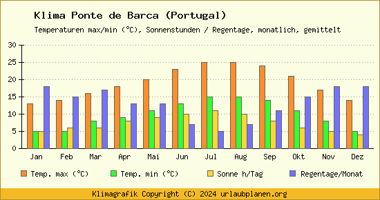 Klima Ponte de Barca (Portugal)