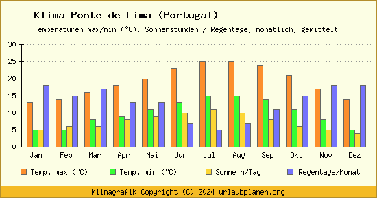 Klima Ponte de Lima (Portugal)