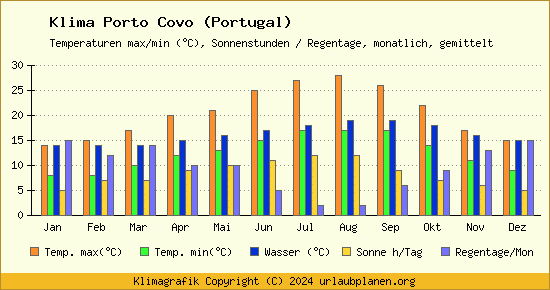 Klima Porto Covo (Portugal)