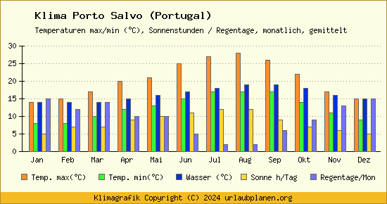 Klima Porto Salvo (Portugal)