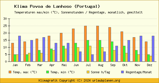 Klima Povoa de Lanhoso (Portugal)