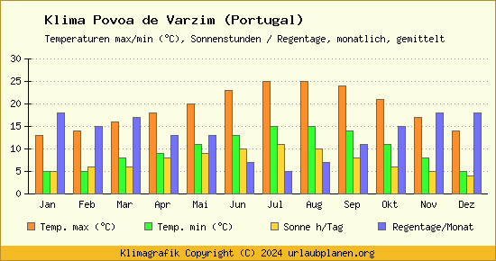 Klima Povoa de Varzim (Portugal)