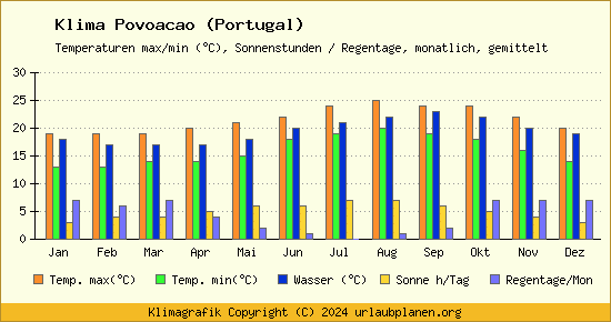 Klima Povoacao (Portugal)