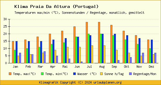 Klima Praia Da Altura (Portugal)