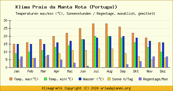 Klima Praia da Manta Rota (Portugal)